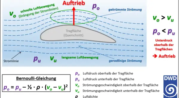 Flugzeug-Tragfläche im Wind: schnelle Luftbewegung oben (v_o), langsame unten (v_u). Dies erzeugt Auftrieb, wichtig für den Flugzeugstart.