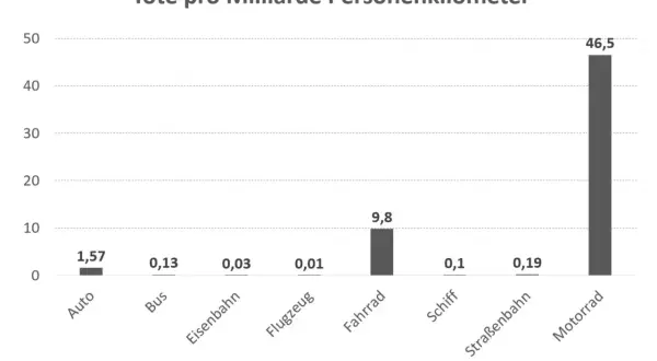 Flugzeug ist am sichersten. Grafik zeigt Tote pro Milliarde Personenkilometer: Auto 1,57, Flugzeug 0,01, Motorrad 46,5.