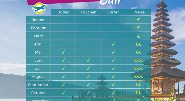 Tabelle zeigt die beste Reisezeit für Bali: Mai bis September ist ideal zum Baden, Tauchen und Surfen, mit moderaten Preisen.