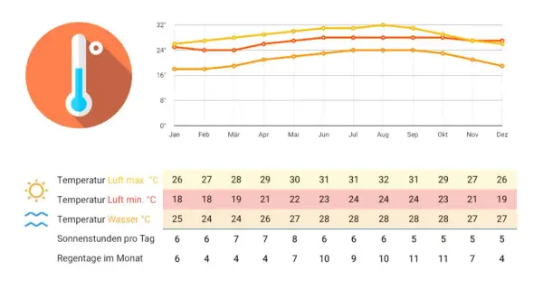 Klimadiagramm für Kuba: Die beste Reisezeit ist im Winter (Dez-Apr) mit angenehmen Temperaturen und wenig Regen.