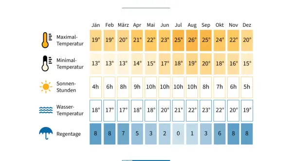 Klimatabelle Madeira: Maximale Temperaturen von 19-26°C, minimale 13-20°C. Sonnenstunden 4-10h. Wasser 17-23°C. Regentage 0-8. Die beste Reisezeit Madeira ist im Sommer.