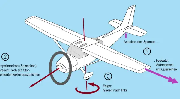 Ein Propellerflugzeug mit Erklärungen zu aerodynamischen Kräften. Die Propellerachse versucht, sich auf den Störmomentenvektor auszurichten, was zu einem Gieren nach links führt.