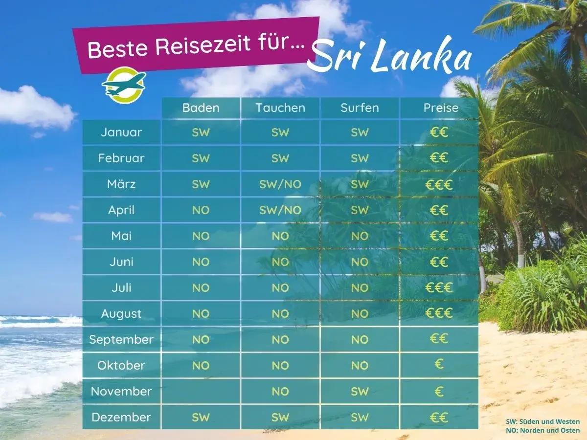 Tabelle zur besten Reisezeit für Sri Lanka: Baden, Tauchen, Surfen & Preise. Ideal für deine Sri Lanka Reisezeit!