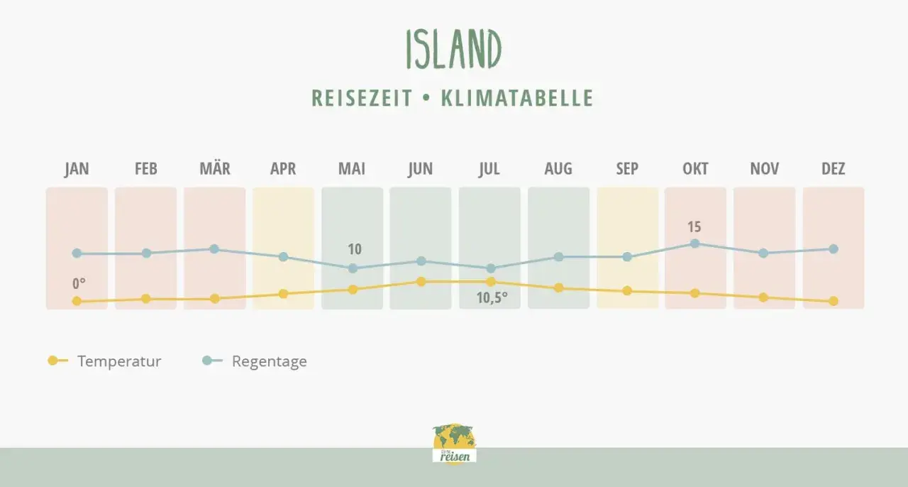 Klimatabelle Island: Die beste Reisezeit zeigt milde Temperaturen und wenige Regentage im Sommer.