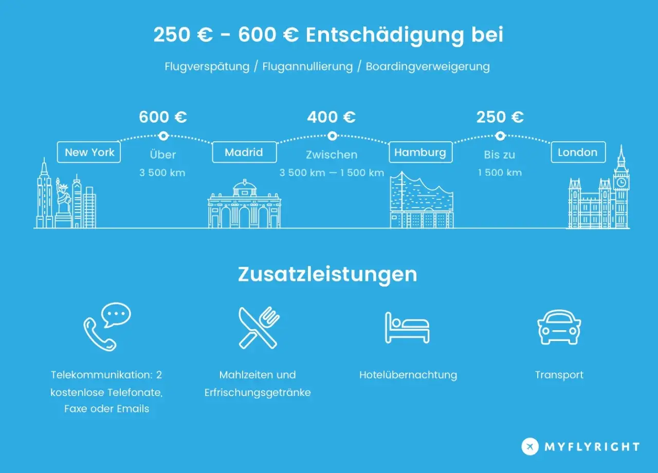 Entschädigung bei Flugverspätung: 250-600€ je nach Distanz. Was passiert wenn man den Anschlussflug verpasst? Hier gibt's Infos.