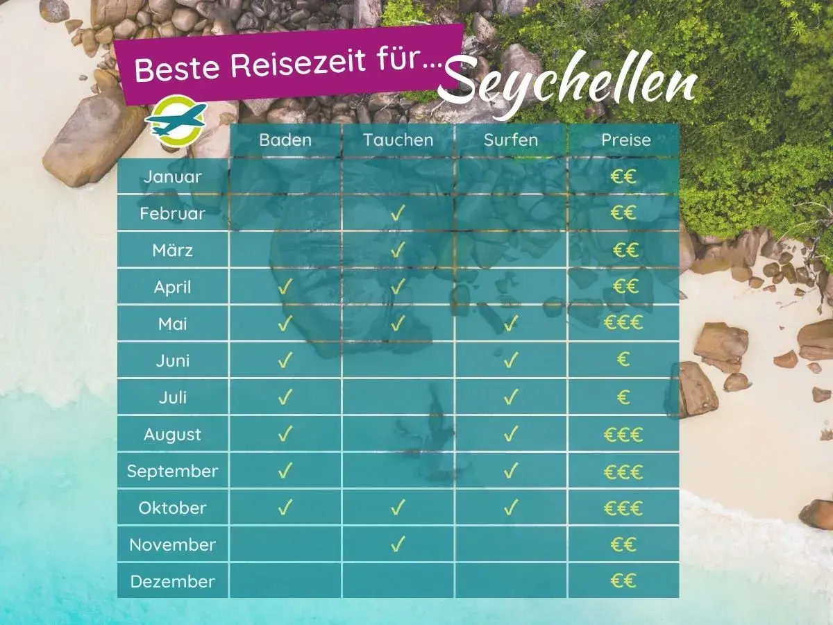 Tabelle zeigt die beste Reisezeit für die Seychellen. Ideal für Baden, Tauchen & Surfen je nach Monat.