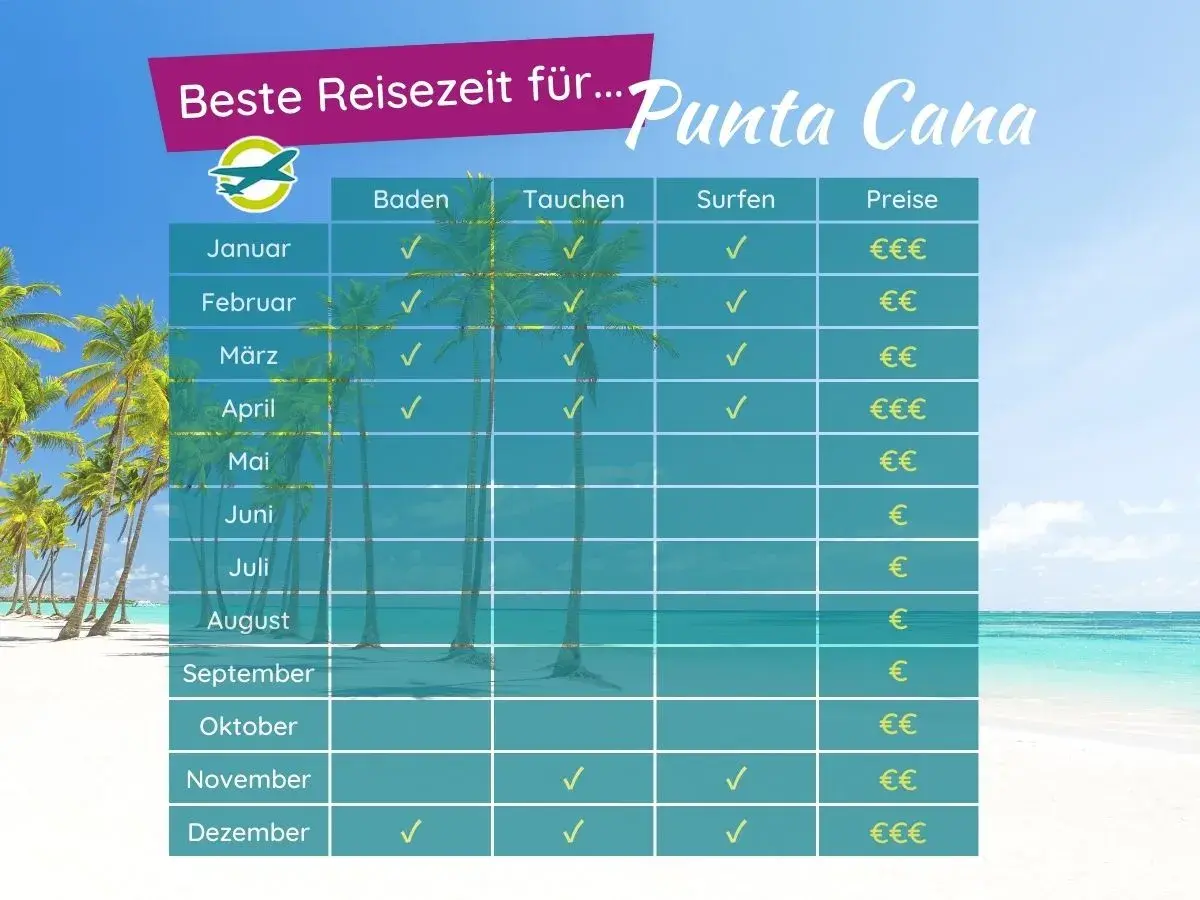 Tabelle zeigt die beste Reisezeit für Punta Cana. Ideal für Baden, Tauchen & Surfen von Januar bis April und November/Dezember.
