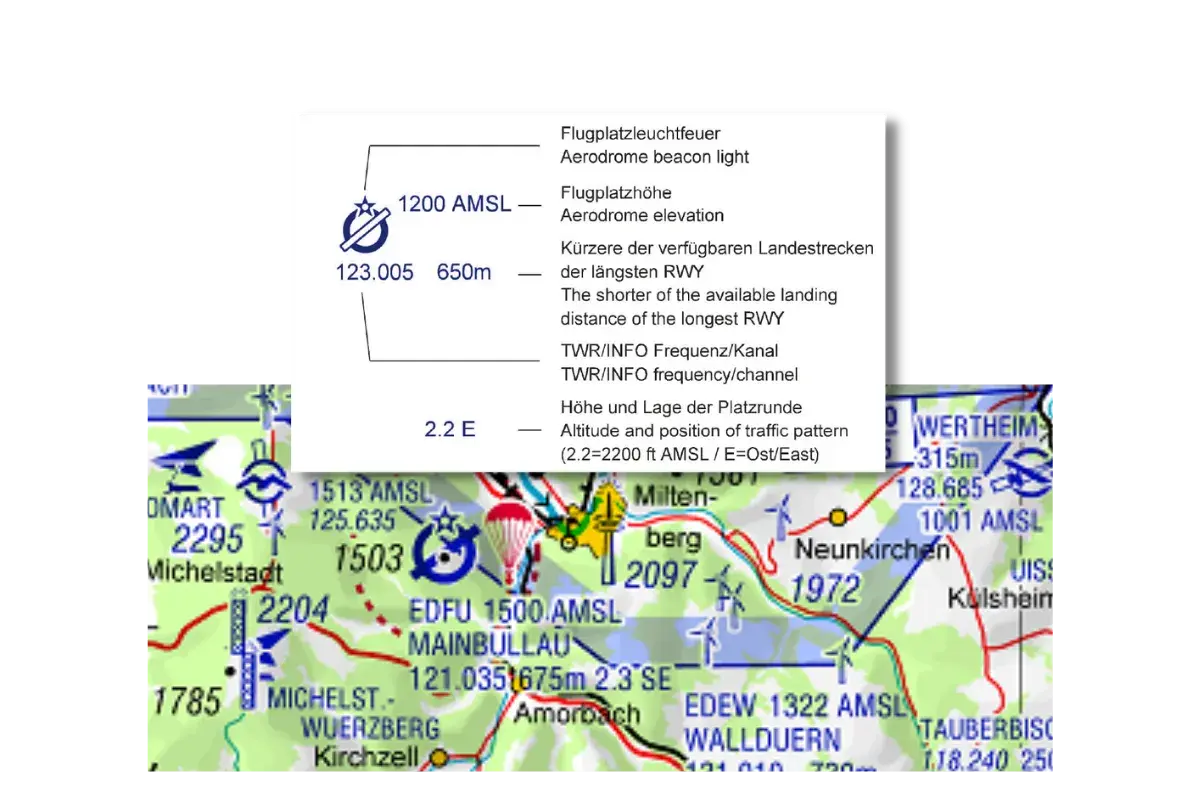Luftfahrt-Alphabet-Legende erklärt Flugplatzhöhe, Frequenz und Landebahnlänge. Die Karte zeigt Flugplätze wie Michelstadt und Wertheim.