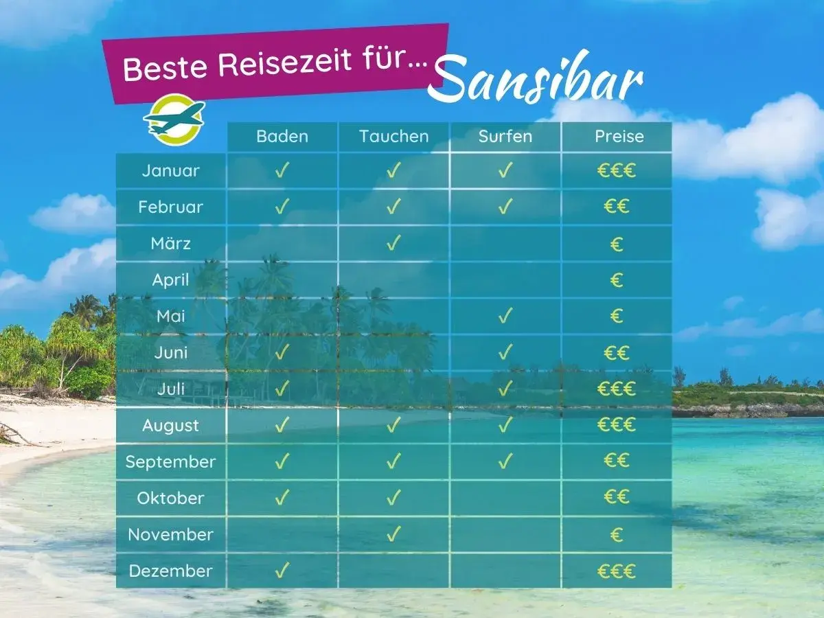 Tabelle zeigt beste Reisezeit für Sansibar. Die Sansibar Flugzeit ist ideal für Baden, Tauchen und Surfen je nach Monat.