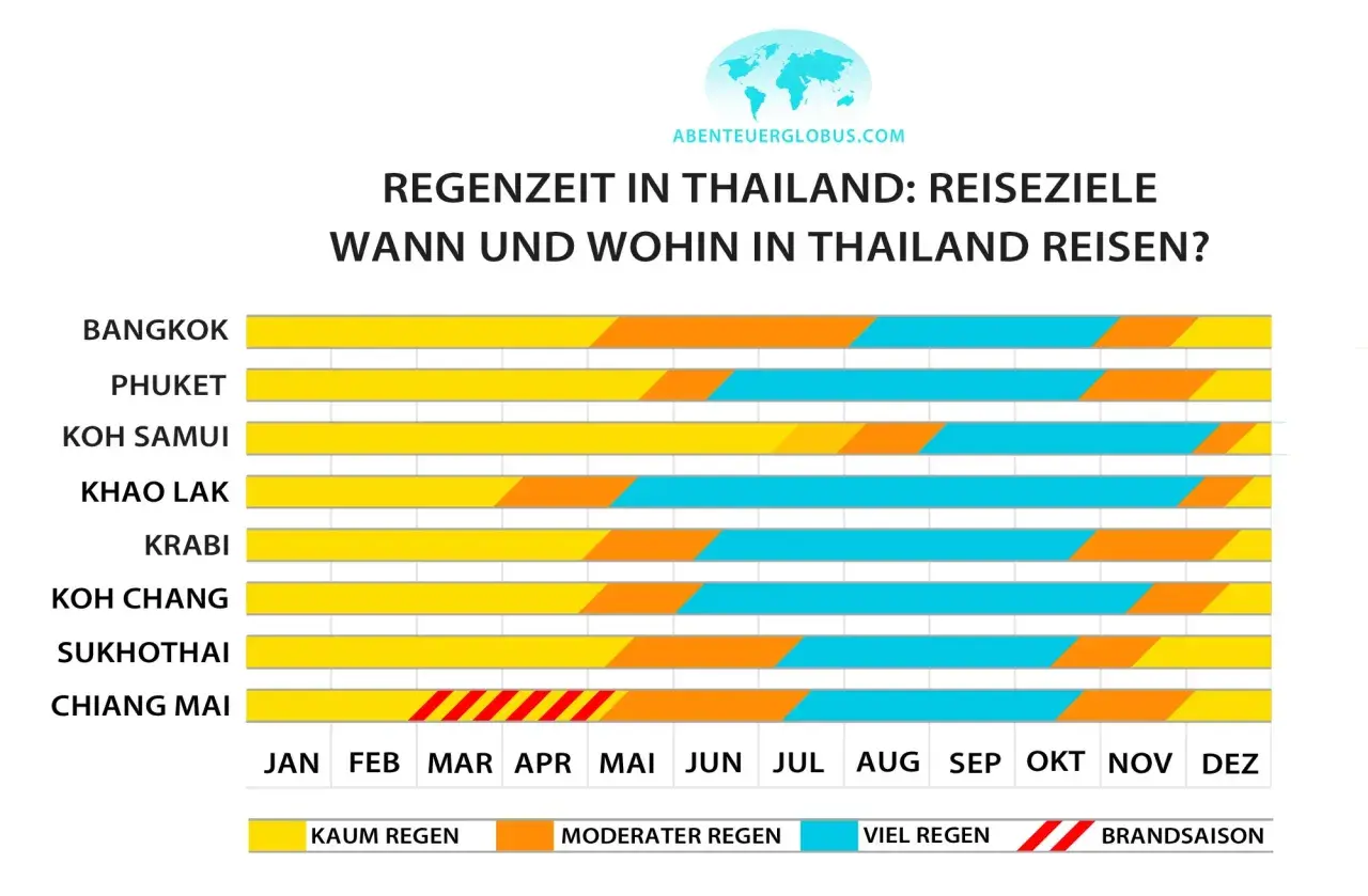 Übersicht zur Regenzeit in Thailand: Wann ist die beste Thailand Reisezeit für Bangkok, Phuket, Koh Samui & Co.? Gelb = kaum Regen, Orange = moderat, Blau = viel Regen.