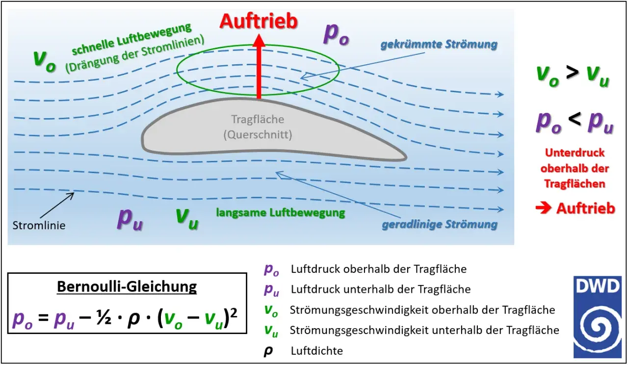 Flugzeug-Tragfläche im Wind: schnelle Luftbewegung oben (v_o), langsame unten (v_u). Dies erzeugt Auftrieb, wichtig für den Flugzeugstart.
