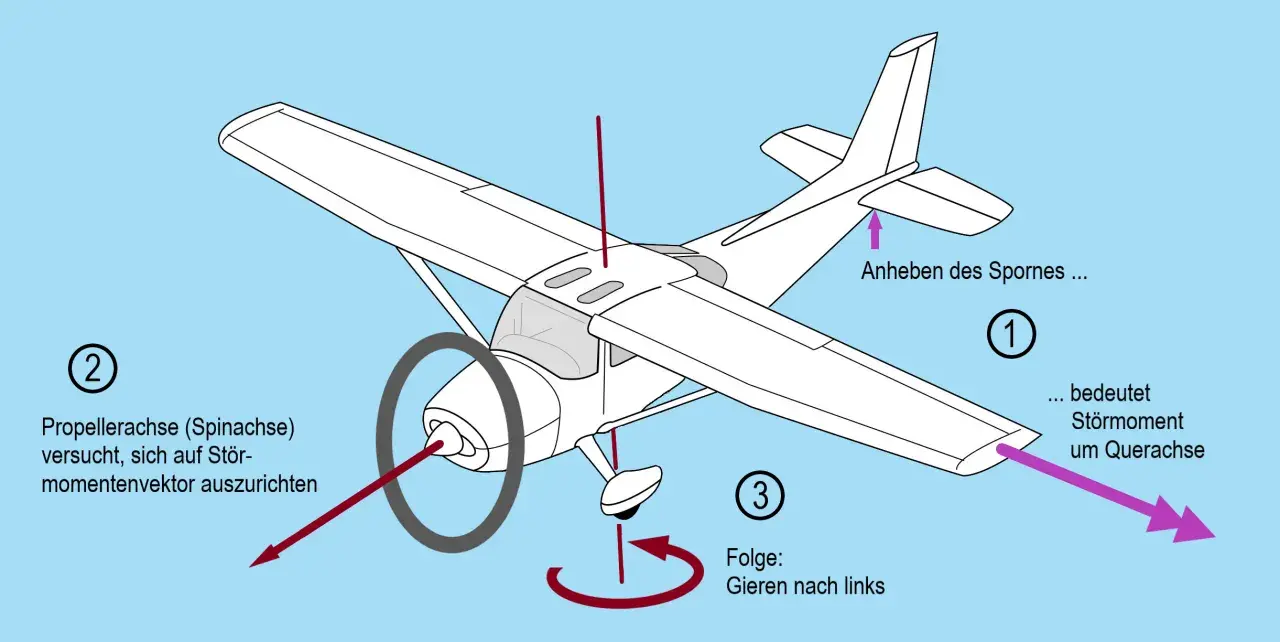 Ein Propellerflugzeug mit Erklärungen zu aerodynamischen Kräften. Die Propellerachse versucht, sich auf den Störmomentenvektor auszurichten, was zu einem Gieren nach links führt.