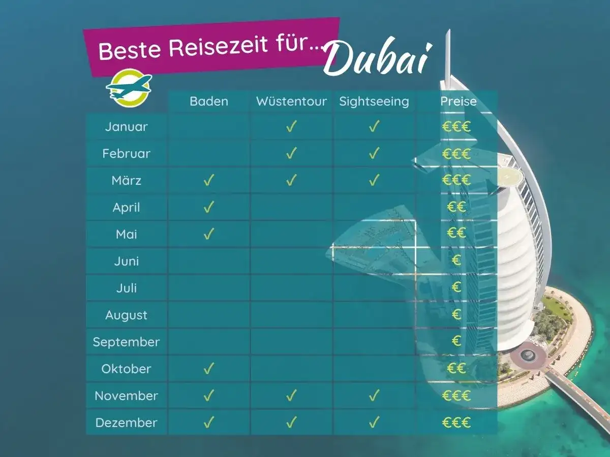 Tabelle zeigt die beste Reisezeit für Dubai: Januar bis März & Oktober bis Dezember sind ideal für Baden, Wüstentouren & Sightseeing.