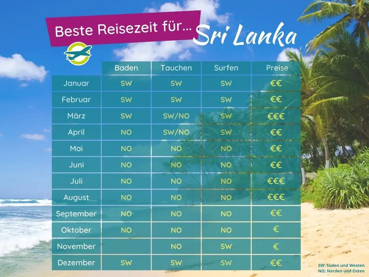 Tabelle zur besten Reisezeit für Sri Lanka: Baden, Tauchen, Surfen & Preise. Ideal für deine Sri Lanka Reisezeit!