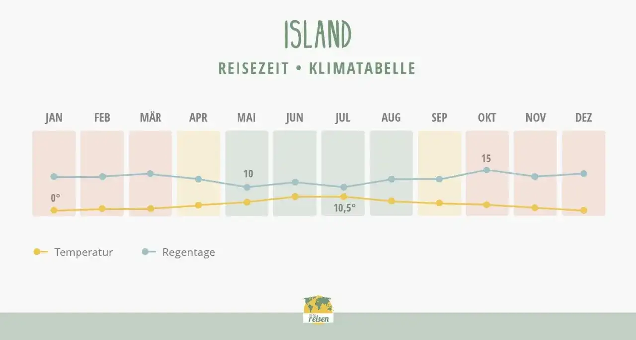Klimatabelle Island: Die beste Reisezeit zeigt milde Temperaturen und wenige Regentage im Sommer.