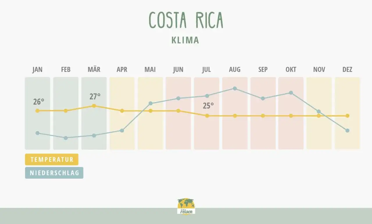 Klimadiagramm Costa Rica: Die beste Reisezeit ist oft in der Trockenzeit von Dezember bis April, mit angenehmen Temperaturen um 26-27°C.