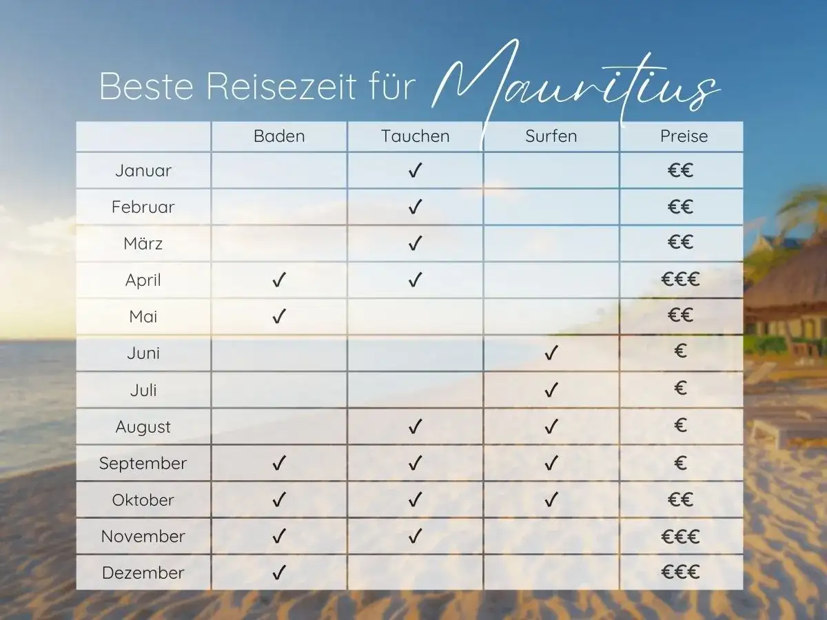 Tabelle zeigt die beste Reisezeit für Mauritius. Ideal für Baden, Tauchen und Surfen, je nach Monat.
