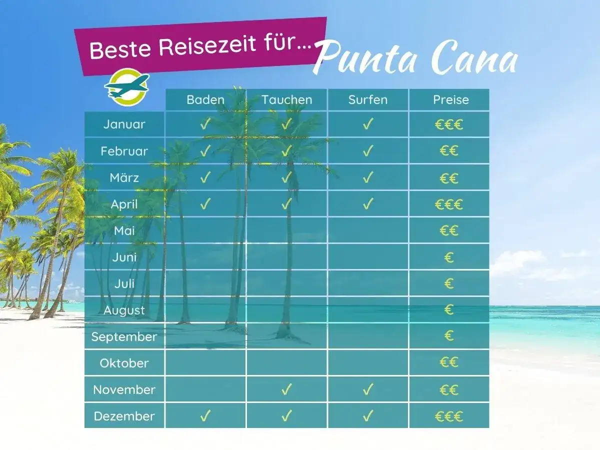 Tabelle zeigt die beste Reisezeit für Punta Cana. Ideal für Baden, Tauchen & Surfen von Januar bis April und November/Dezember.