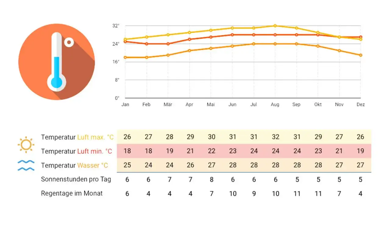 Klimadiagramm für Kuba: Die beste Reisezeit ist im Winter (Dez-Apr) mit angenehmen Temperaturen und wenig Regen.