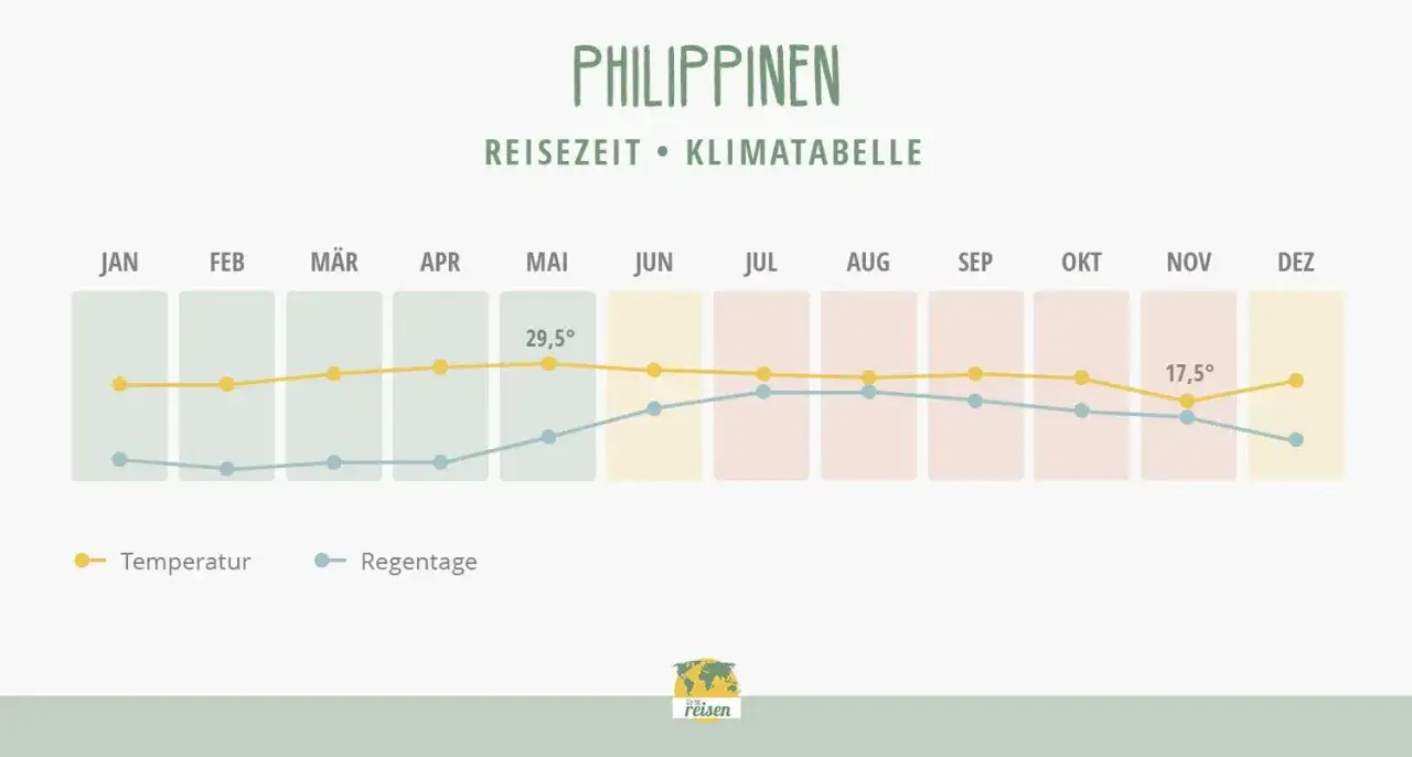 Klimatabelle für die Philippinen: Die beste Reisezeit hängt von Temperatur und Regentagen ab.