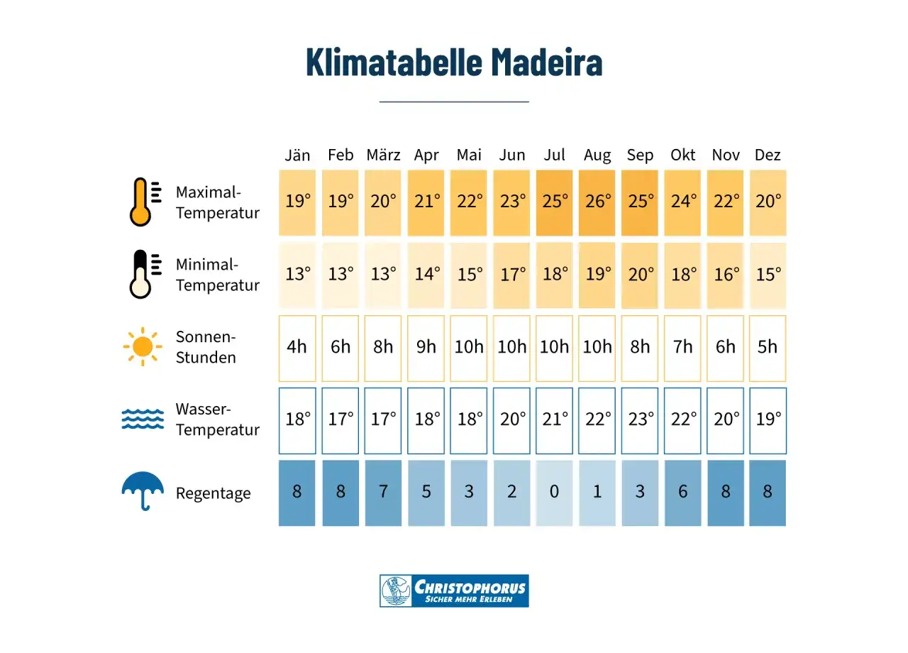Klimatabelle Madeira: Maximale Temperaturen von 19-26°C, minimale 13-20°C. Sonnenstunden 4-10h. Wasser 17-23°C. Regentage 0-8. Die beste Reisezeit Madeira ist im Sommer.