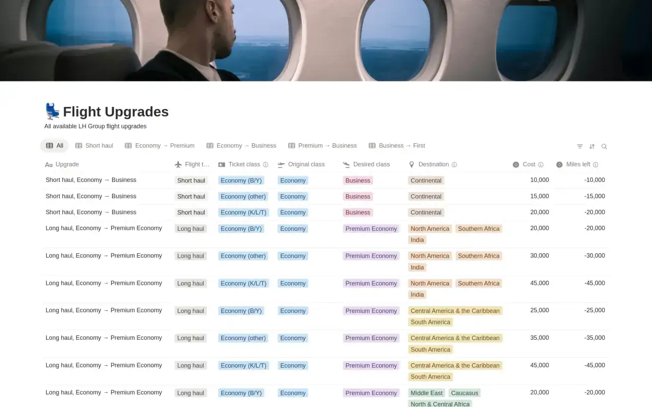 Übersicht über Flug-Upgrades: Zeigt, dass sich das Meilen sammeln für verschiedene Upgrades lohnt, z.B. von Economy zu Business oder Premium Economy.