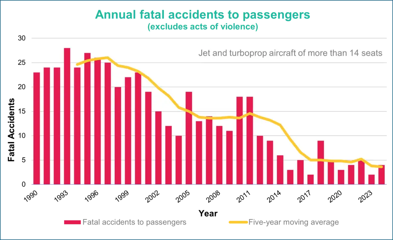 Grafik zeigt jährliche Flugzeugabstürze. Die Wahrscheinlichkeit eines Flugzeugabsturzes ist seit 1990 stark gesunken.