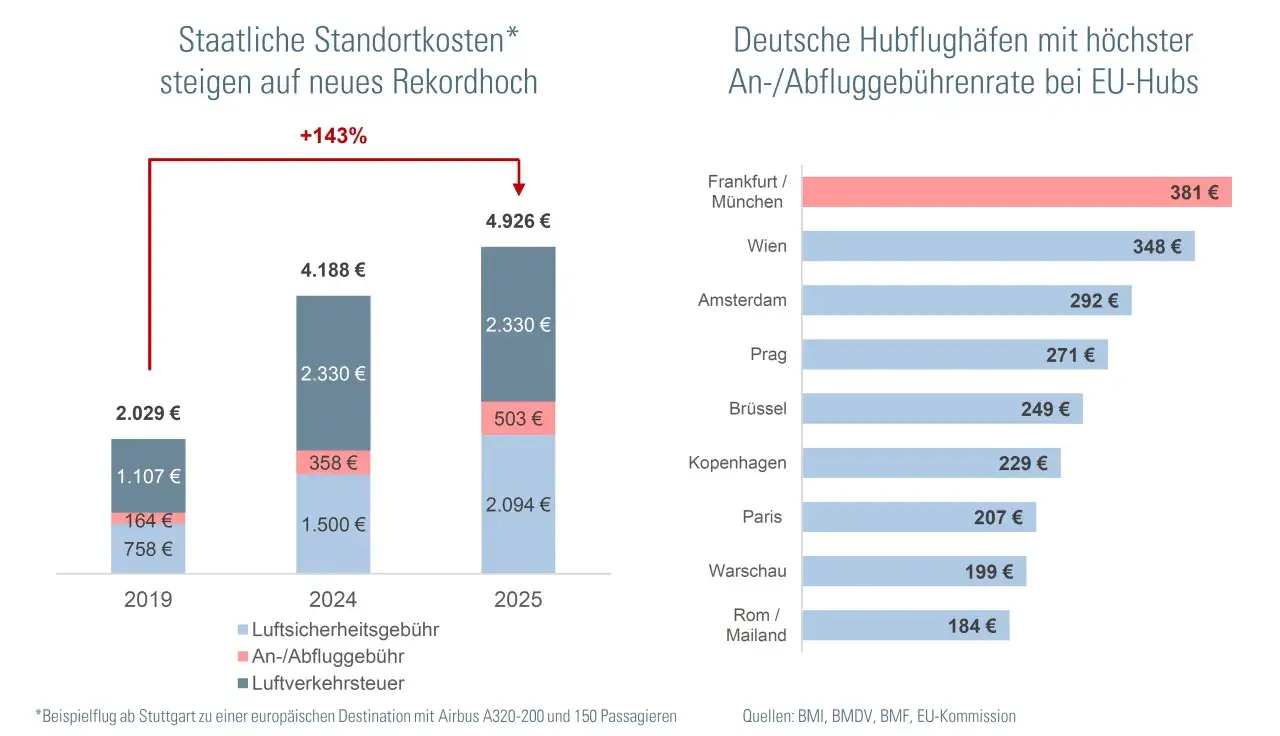 Staatliche Standortkosten steigen, An-/Abfluggebühren bei EU-Hubs hoch. Frankfurt/München mit 381 € an der Spitze.