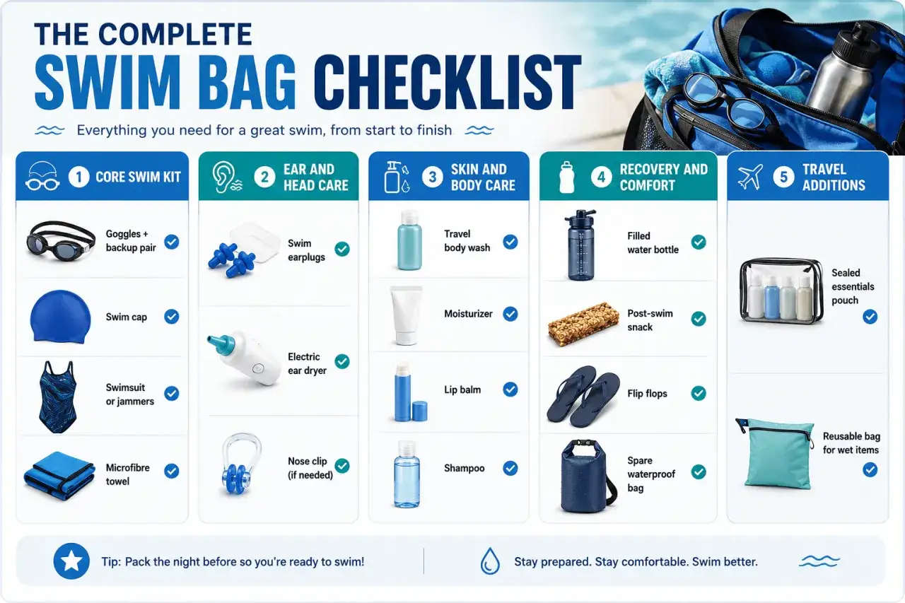 Checkliste für das Schwimmbad: Goggles, Badehose, Handtuch, Ohrenstöpsel, Shampoo, Wasserflasche, Snack, Flip-Flops, wasserdichte Tasche.