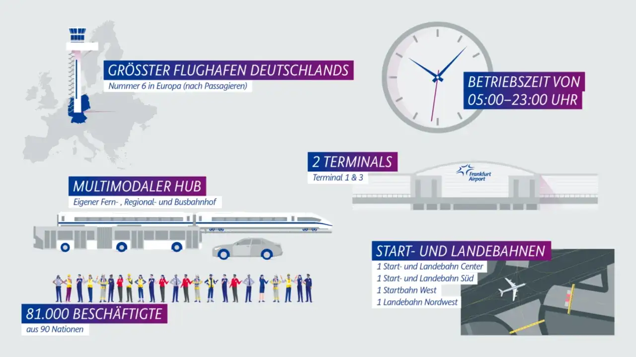 Frankfurt Airport: Deutschlands größter Flughafen, 2 Terminals, Multimodaler Hub, 81.000 Beschäftigte, Betriebszeit 05-23 Uhr. Die Größe des Flughafens wird durch seine Infrastruktur verdeutlicht.