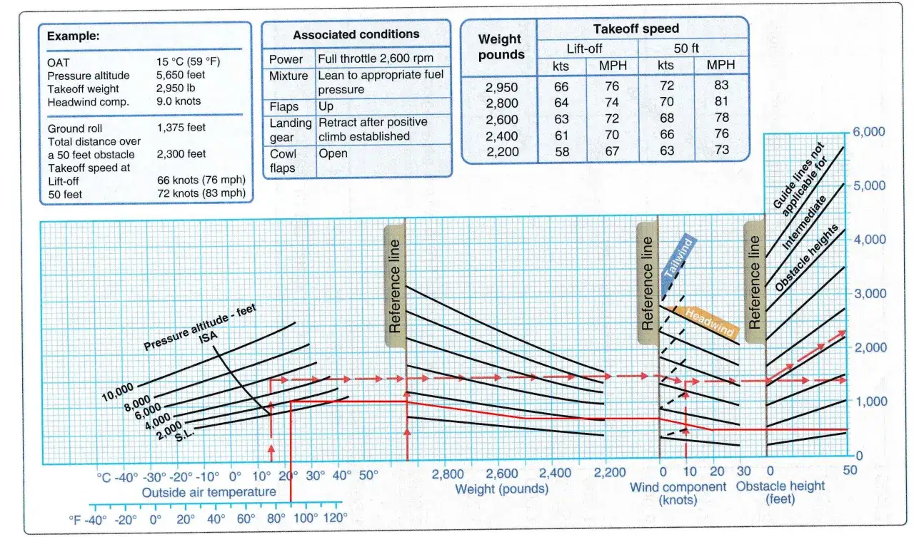 Diagramm zeigt Flugzeug Geschwindigkeit Start. Es enth&auml;lt Tabellen und Graphen zur Berechnung von Startstrecken und Geschwindigkeiten bei verschiedenen Bedingungen.