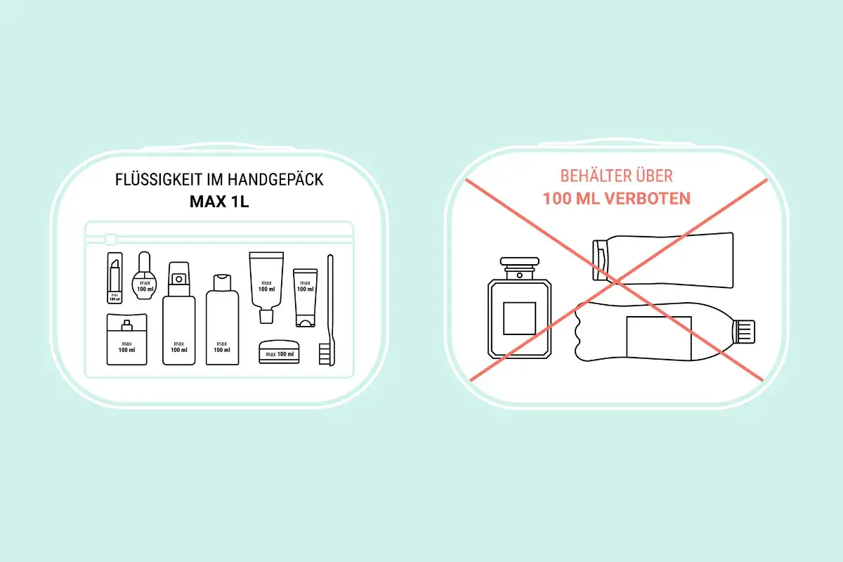 Flüssigkeiten im Handgepäck für Flugzeug-Passagiere: Beutel mit kleinen Behältern (max. 100 ml) und Gesamtvolumen 1L. Größere Behälter sind verboten.