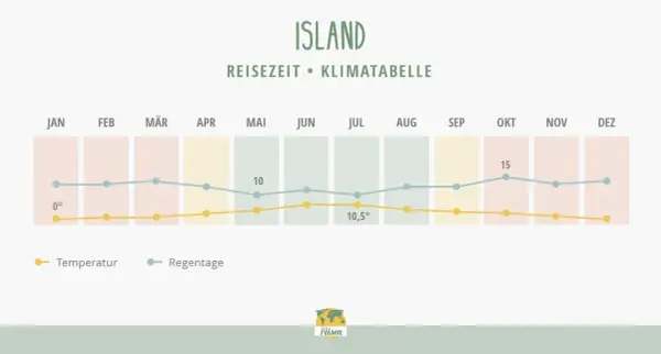 Klimatabelle Island: Die beste Reisezeit zeigt milde Temperaturen und wenige Regentage im Sommer.