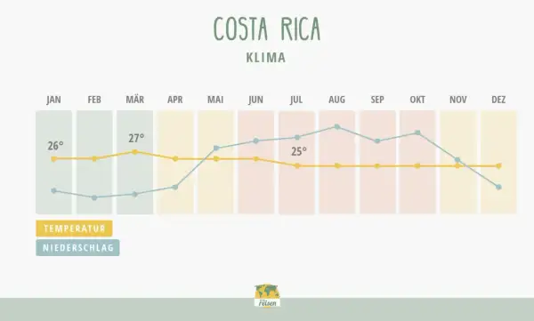 Klimadiagramm Costa Rica: Die beste Reisezeit ist oft in der Trockenzeit von Dezember bis April, mit angenehmen Temperaturen um 26-27°C.