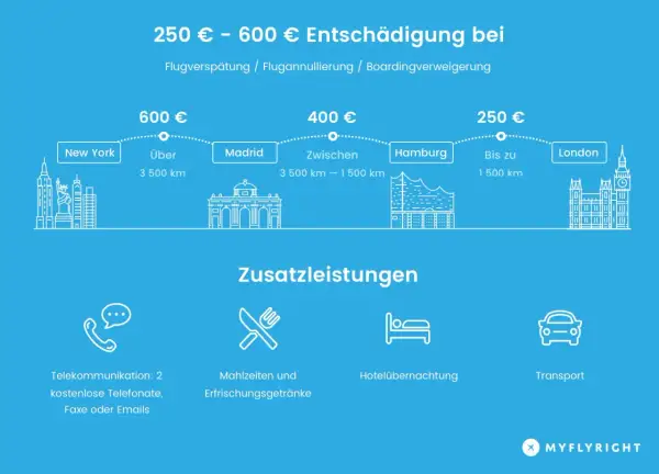 Entschädigung bei Flugverspätung: 250-600€ je nach Distanz. Was passiert wenn man den Anschlussflug verpasst? Hier gibt's Infos.