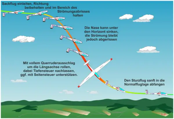 So wie landet ein Flugzeug: Illustration zeigt die Schritte eines Segelflugzeugs im Sackflug, um sicher zu landen.