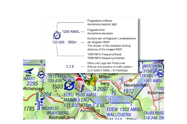 Luftfahrt-Alphabet-Legende erklärt Flugplatzhöhe, Frequenz und Landebahnlänge. Die Karte zeigt Flugplätze wie Michelstadt und Wertheim.