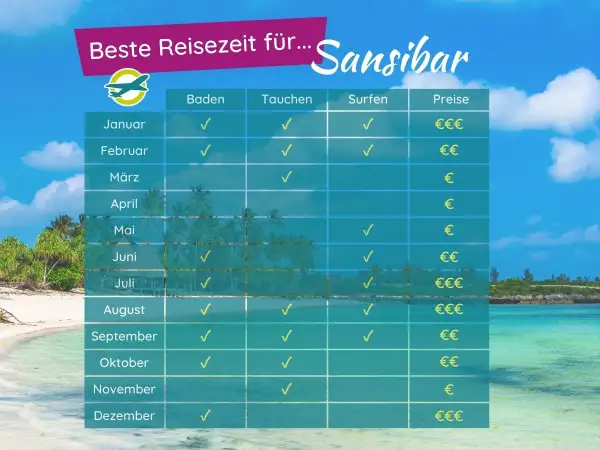 Tabelle zeigt beste Reisezeit für Sansibar. Die Sansibar Flugzeit ist ideal für Baden, Tauchen und Surfen je nach Monat.