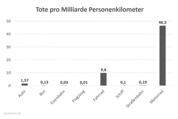 Flugzeug ist am sichersten. Grafik zeigt Tote pro Milliarde Personenkilometer: Auto 1,57, Flugzeug 0,01, Motorrad 46,5.