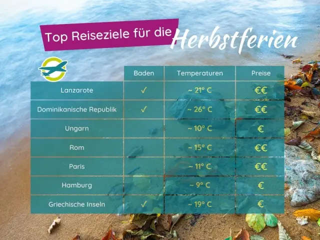 Tabelle zeigt Reiseziele für den oktober badeurlaub: Lanzarote (21°C, €€), Dominikanische Republik (26°C, €€), Griechische Inseln (19°C, €).